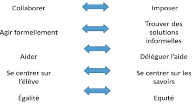 Figure 2 : Cinq dilemmes de métier des enseignants lors de la mise en place du travail collectif