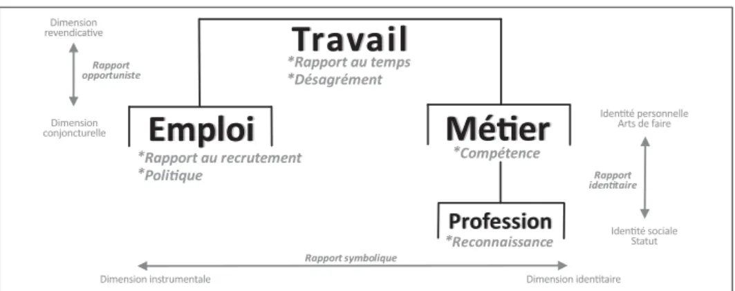 Figure 2 • Organisation hiérarchique et sémantique des objets du système représentationnel Travail, Emploi, Métier, Profession 20