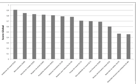 Tableau 4 • Scores moyens d’importance perçue des éléments du Métier Idéal selon les groupes (n=493)