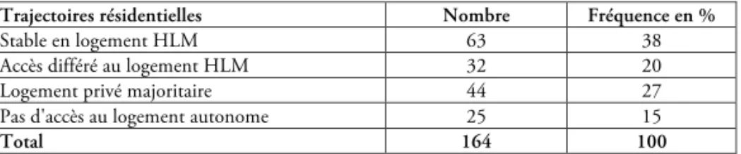 Tableau n° 2 : Typologie des trajectoires résidentielles (N=164 trajectoires reconstituées dans les deux départements)