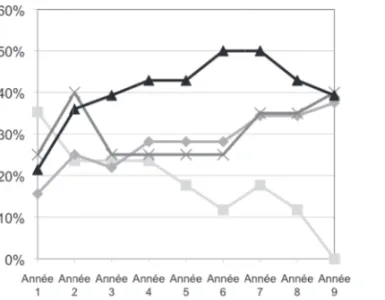 Graphique n° 2 : Taux de placement judiciaire en fonction de l'âge de la mère à l'entrée - Dépar- Dépar-tement A (N=97 familles dont la trajectoire résidentielle a été reconstituée dans le déparDépar-tement A)