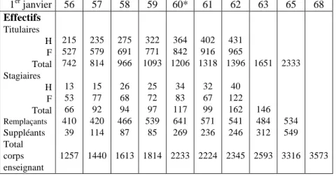 Tableau n° 9 : Le personnel enseignant