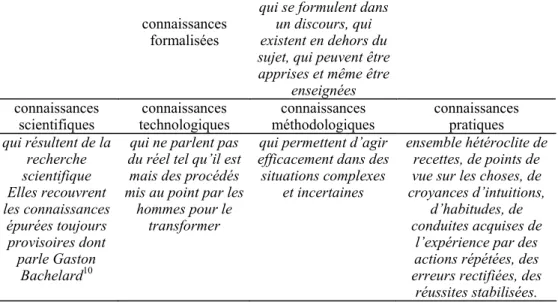 Tableau 1 : Typologie des connaissances 