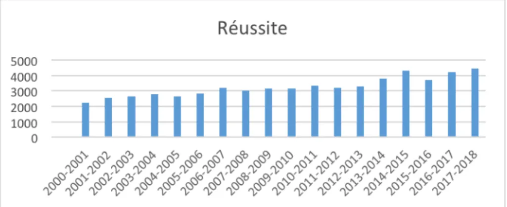 Figure 2 : Évolution réussite scolaire. Source : Palmarès des Écoles Conventionnées  Catholiques de la Coordination Diocésaine d’Uvira de 2001-2018