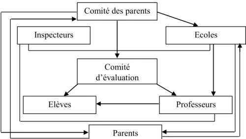 Figure 6 : Renforcement de la qualité de l’enseignement dans le contexte des  classes pléthoriques