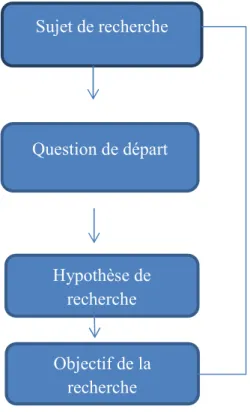 Figure  1.  Les  éléments  constitutifs  d’une  problématique  de  recherche  3.1 Sujet de recherche   Sujet de recherche  Question de départ  Hypothèse de recherche  Objectif de la recherche  