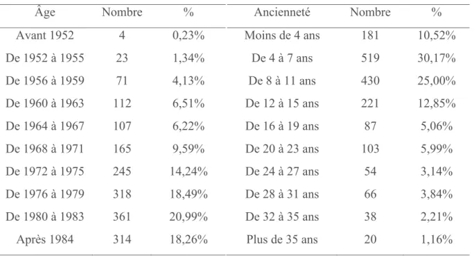 Tableau 1. Âge de l’échantillon.                           Tableau 2. Ancienneté de l’échantillon.