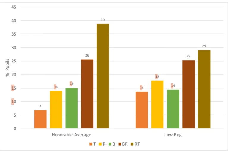 Figure 2: Scores de performances associés aux différentes modalités exprimés en pourcentages