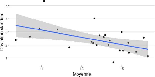 Figure 2: Corrélation entre l’écart-types et la moyenne 