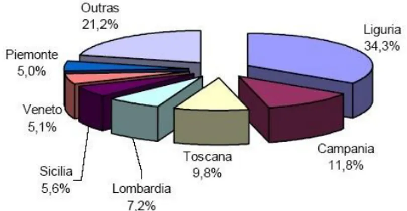 Gráfico 2: Principais regiões de produção de flores na Itália. 