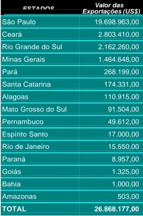 Tabela 1: Exportações dos Estados Brasileiros, em 2005. 