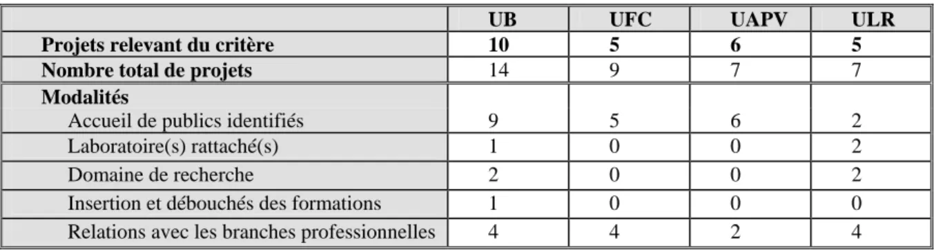 Tableau 1 : Mentions des objectifs des projets d’habilitation aux élus du CA 