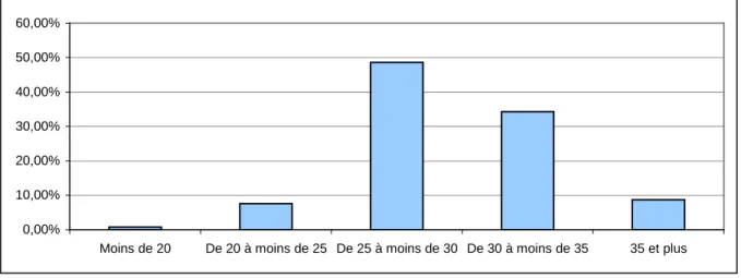Figure n°1 : Distribution des scores d'autoefficacité de la totalité de l’échantillon  0,00%10,00%20,00%30,00%40,00%50,00%60,00%