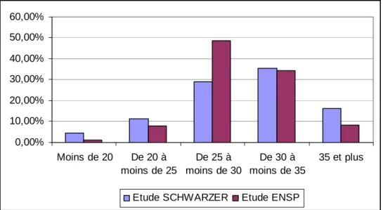 Figure n°4 : Comparatif étude SCHWARZER et étude ENSP  0,00%10,00%20,00%30,00%40,00%50,00%60,00% Moins de 20 De 20 à moins de 25 De 25 à moins de 30 De 30 à moins de 35 35 et plus