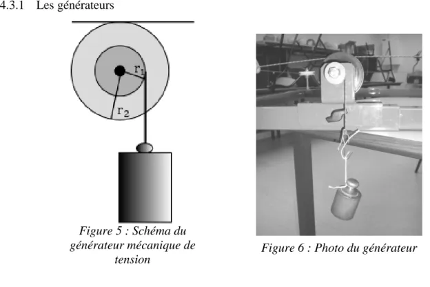 Figure 5 : Schéma du  générateur mécanique de 