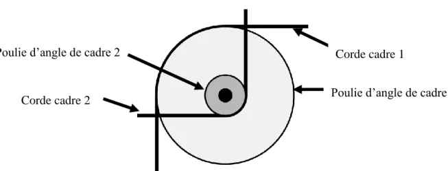 Figure 15 : Schéma du transformateur mécanique 