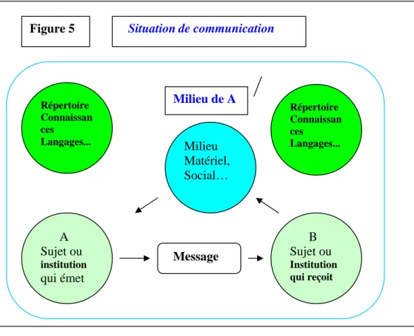 Figure 5      Situation de communication 