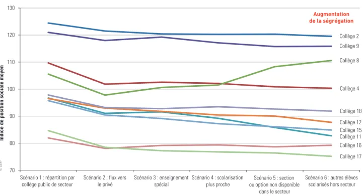 Figure 4    Profil social des collèges publics selon le scénario considéré