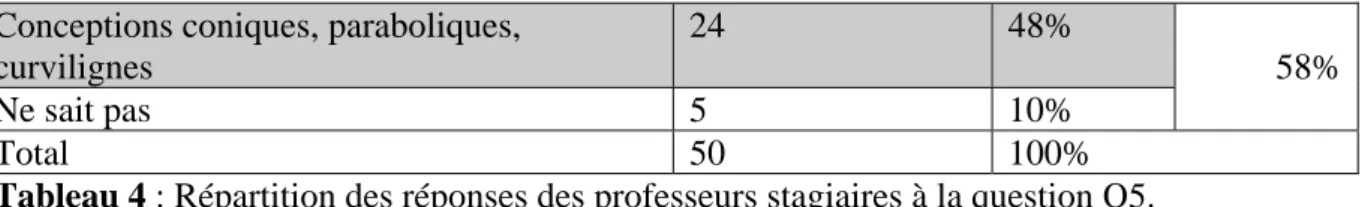 Tableau 4 : Répartition des réponses des professeurs stagiaires à la question Q5. 