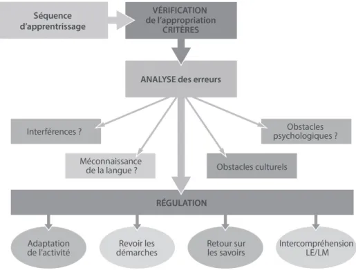 Figure 3.1. Dispositif d’évaluation formative en FLE/FLS