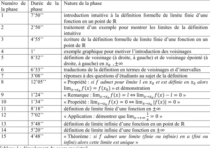 Tableau 1 : déroulement du cours magistral 