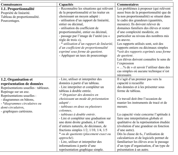 Tableau de proportionnalité. 