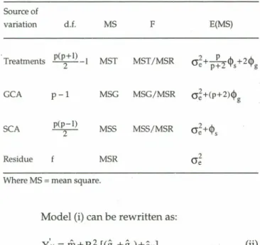 Table I - Summary of the Griffing method 2 diallel analysis of variance based on means and mathematical expectatians of the mean squares, regarding the treatments as fixed effects.