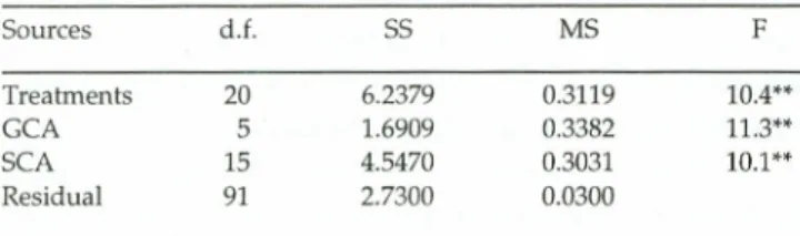 Table IV shows the mean values of Yij' the gi' gj and Sij effects, the estimated index values (I ij) and the material selected based on the index and the Griffing (1956)methodology.