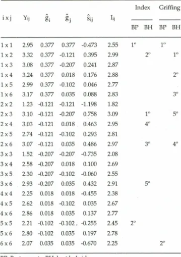 Table V - Y jj genotypic values, Vi and hi effects, index lii values and parents selected by the proposed index expressed in the form of Gardner and Eberhart effects