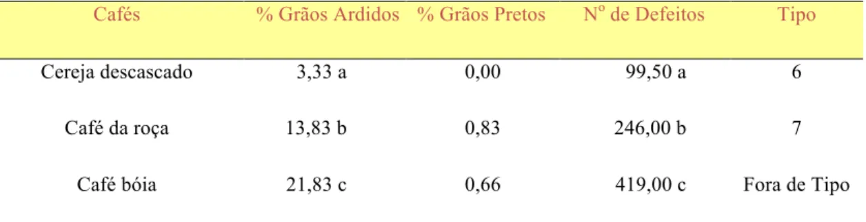 Tabela  1  -  Médias  da  percentagem  de  grãos  ardidos,  da  percentagem  de  grãos  pretos,  do  número  de  defeitos e classificação por Tipo de café conilon, Fazenda Experimental de Marilândia, Incaper, 2007