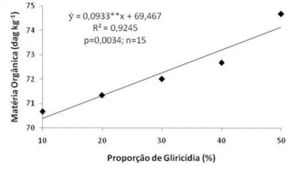 Figura 1: Teor de matéria orgânica (dag kg -1 ) dos compostos em função de proporções de biomassa triturada da parte aérea de gliricídia (Gliricidia sepium) e capim elefante (Pennisetum purpureum S.), Linhares, Espírito Santo, Brasil, 2010.