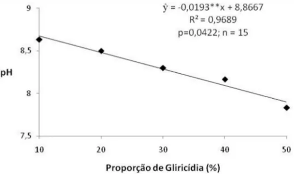 Figura 2: Valores de pH dos compostos orgânicos em função das proporções de biomassa triturada da parte aérea de gliricídia (Gliricidia sepium) e capim elefante (Pennisetum purpureum S.), Linhares, Espírito Santo, Brasil, 2010.