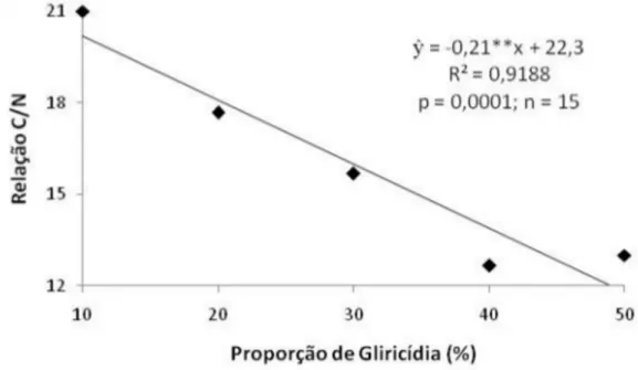 Figura 3: Relação C/N dos compostos orgânicos em função das proporções de biomassa triturada da parte aérea de gliricídia (Gliricidia sepium) e capim elefante (Pennisetum purpureum S.), Linhares, Espírito Santo, Brasil, 2010.