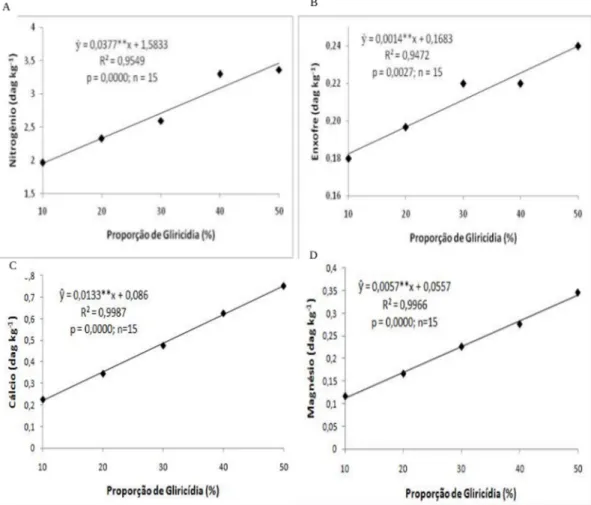Figura 1 e na Figura 4 A indicam que a gliricídia promove um aumento de N mais expressivo do que o aumento de matéria orgânica