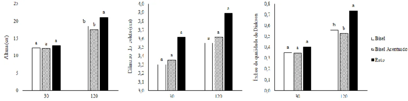 Figura  1.  Médias  de  altura,  diâmetro  do  coleto  e  índice  de  qualidade  de  Dickson  de  mudas  de  café  conilon  produzidas  a  partir  de  diferentes  tipos  de  corte,  aos  30  e  120  dias