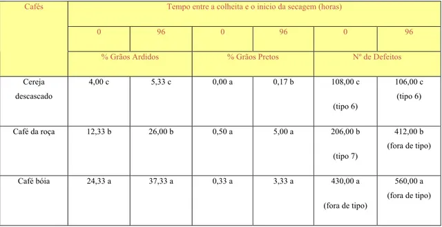 Tabela  1  –  Porcentagem  de  grãos  ardidos  e  pretos  e  número  de  defeitos  de  café  conilon  orindo  da  secagem  iniciada  imediatamente após a colheita (0 horas) e 96 horas após a colheita, Fazenda Experimental de Marilândia, Incaper