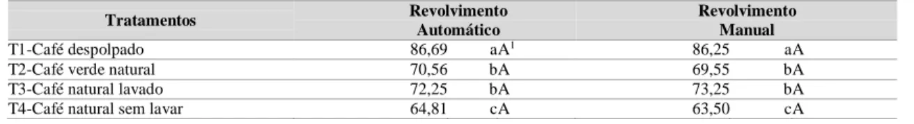 Tabela  1:  Qualidade  sensorial  da  bebida  do  de  diferentes  tipos  de  café  arábica  com  dois  tipos  de  revolvimento,  Brejetuba/ES, Região das Montanhas do Espírito Santo