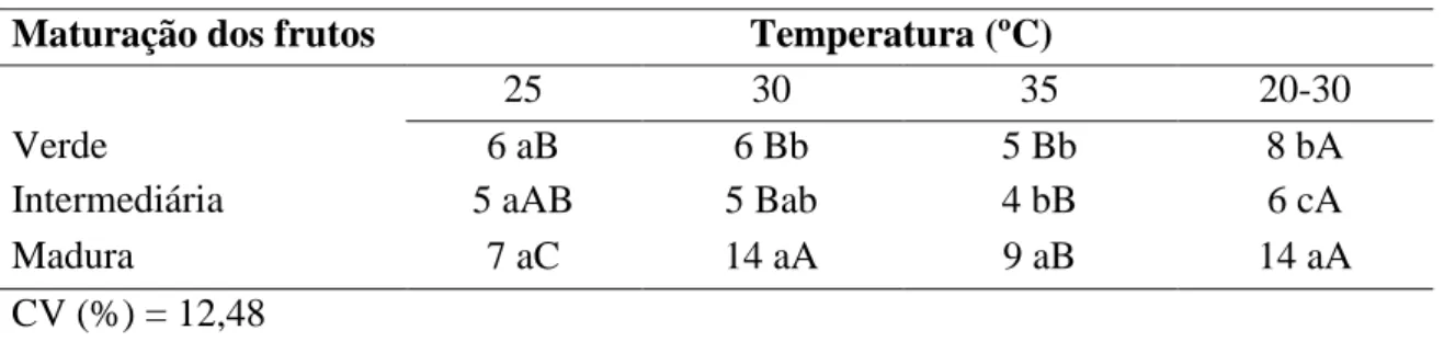 Tabela  1.  Índice  de  Velocidade  de  Germinação  (IVG)  das  sementes  de  aroeira-vermelha  (Schinus  terebinthifolius Raddi.) em função da maturação dos frutos sob diferentes temperaturas de germinação 