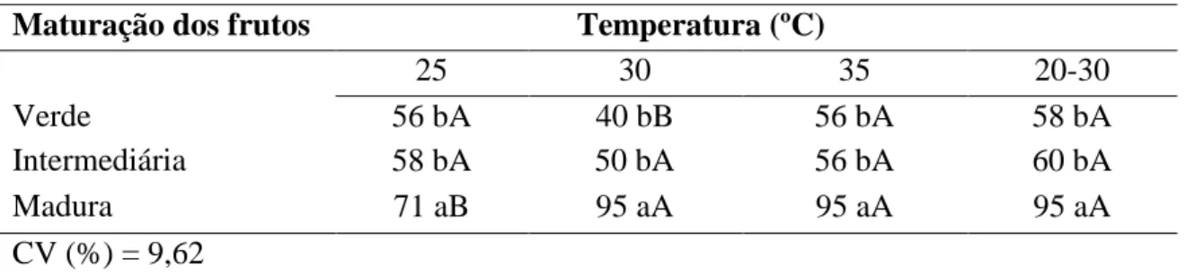 Tabela 2.  Porcentagem de germinação de sementes de aroeira-vermelha (Schinus terebinthifolius Raddi.)  em função da maturação dos frutos sob diferentes temperaturas de germinação   