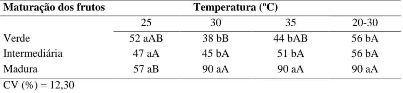 Tabela  3.  Porcentagem  de  plântulas  normais  de  aroeira-vermelha  (Schinus  terebinthifolius  Raddi.)  provenientes  de  sementes  extraídas  de  diferentes  estádios  de  maturação  dos  frutos  sob  diferentes  temperaturas de germinação  