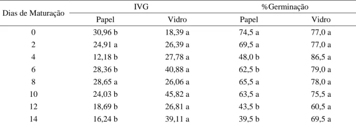 Figura  1.  Análise  de  Regressão  para  variável  IVG.