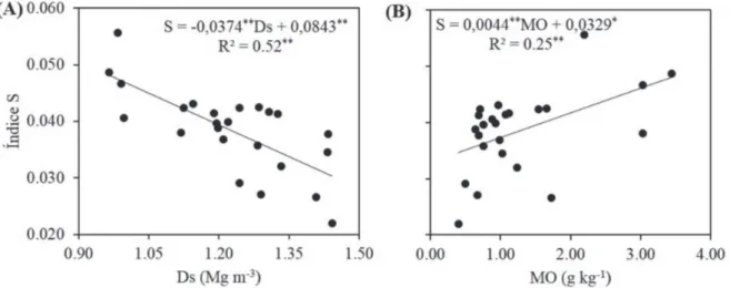 FIGURA 1 - Valores do índice S estimado em função da densidade do solo (Ds) e matéria orgânica (MO), nos  manejos com cafeeiro conilon em monocultivo e consorciado com espécies arbóreas e na vegetação nativa