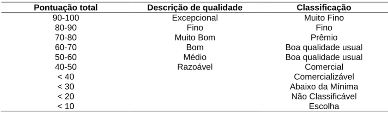 Tabela 1 - Descrição de qualidade e classificação geral a partir da pontuação total obtida na análise  sensorial do café conilon orgânico