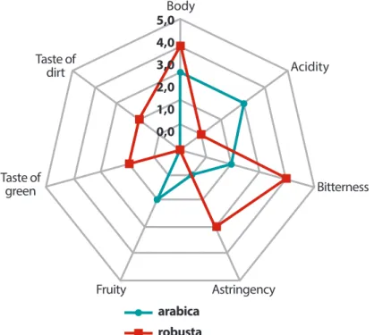 Figure 1. Some emblematic differentiation characteristics between arabica and robusta coffees.