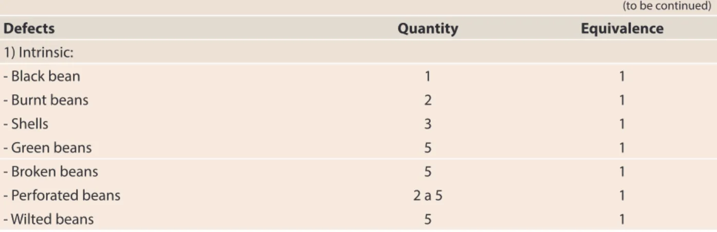 Table 1. Processed coffee classification from the equivalence of intrinsic and extrinsic defects (impurities)