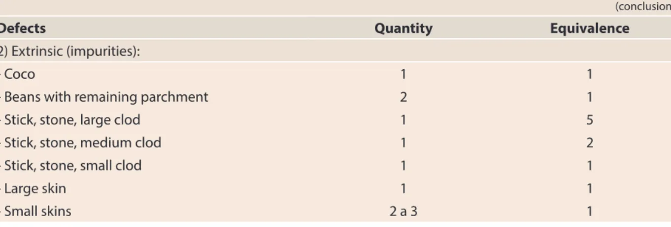 Table 2. Official classification of the processed coffee as to the type regarding the defects in sample of  300 g