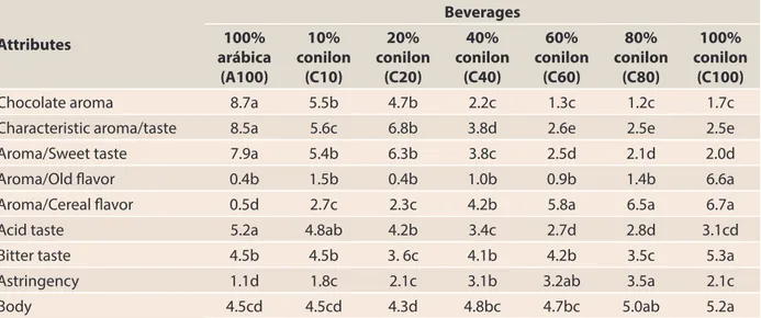 Table 4. Values averageof the coffee beverages sensory attributes obtained in the Quantitative  Descriptive Analysis (QDA) 