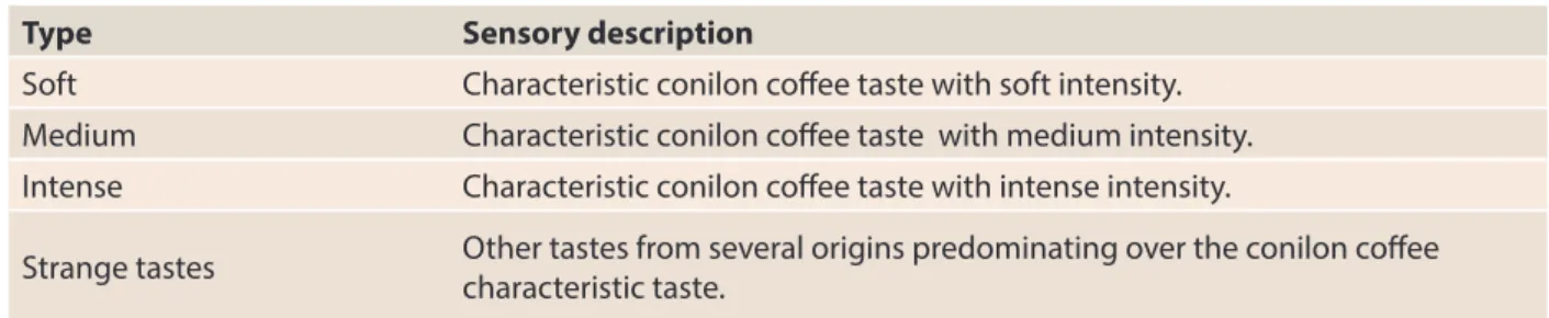 Table 5. Proposal of standardization for the quality evaluation of conilon coffee beverage