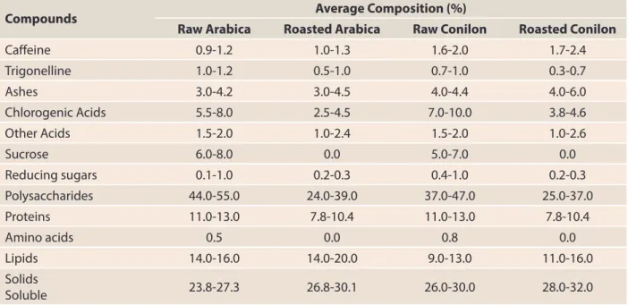 Table 8. Content of some raw and roasted arabica coffee and conilon compounds