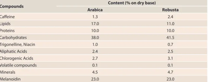 Table 10. Chemical composition of arabica and robusta/conilon coffee roasted beans (medium roast)